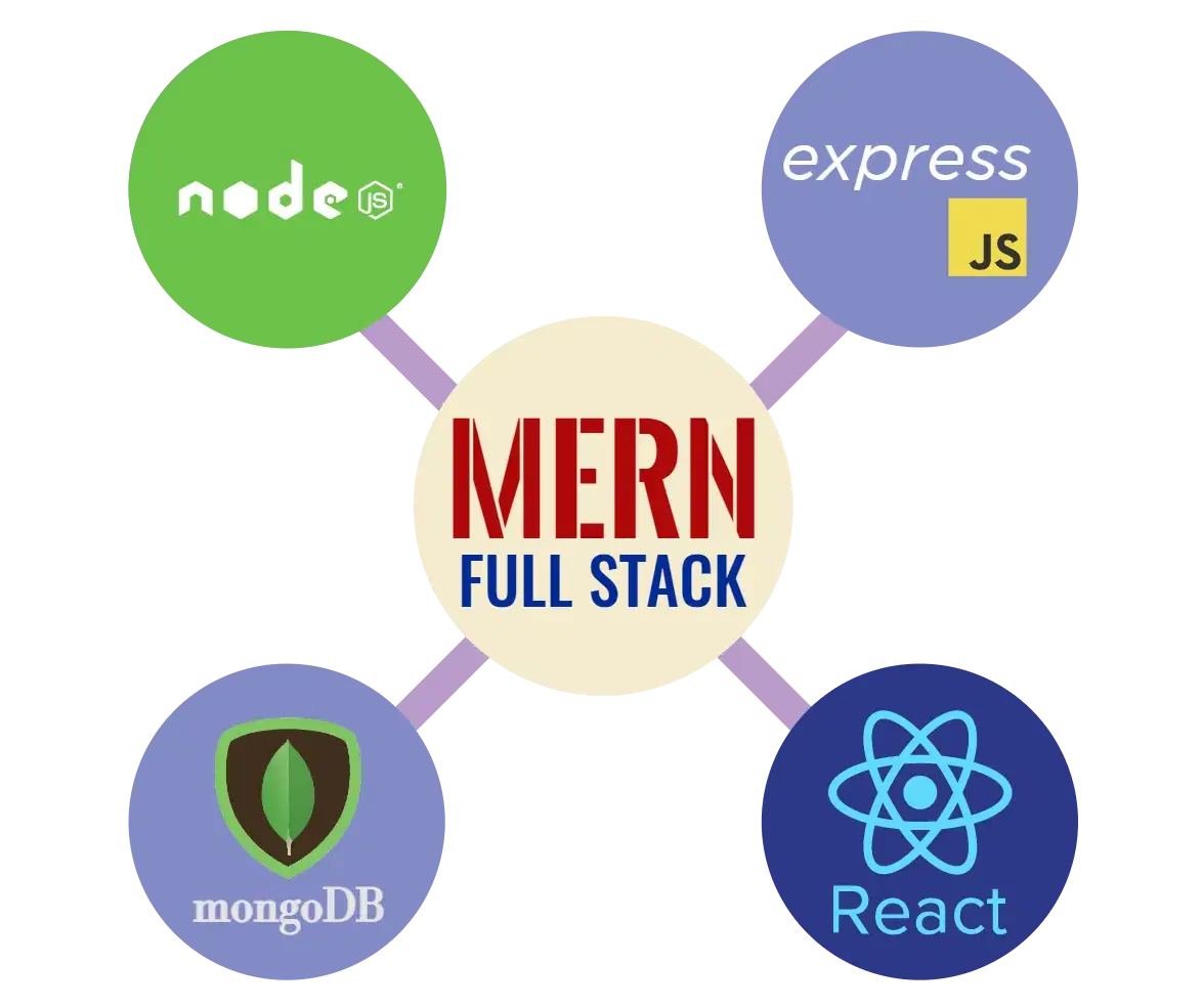 Full Stack Development with MERN